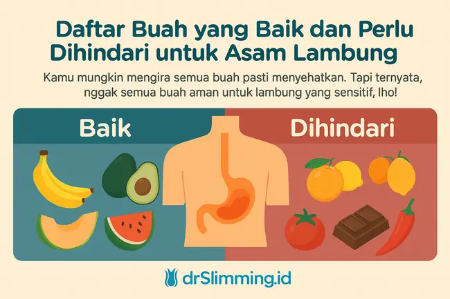 Infografis drSlimming.id tentang daftar buah yang baik dan perlu dihindari untuk penderita asam lambung, menampilkan ilustrasi pisang, alpukat, melon, semangka sebagai buah aman, serta jeruk, lemon, tomat, cokelat, dan cabai sebagai buah yang sebaiknya dihindari.