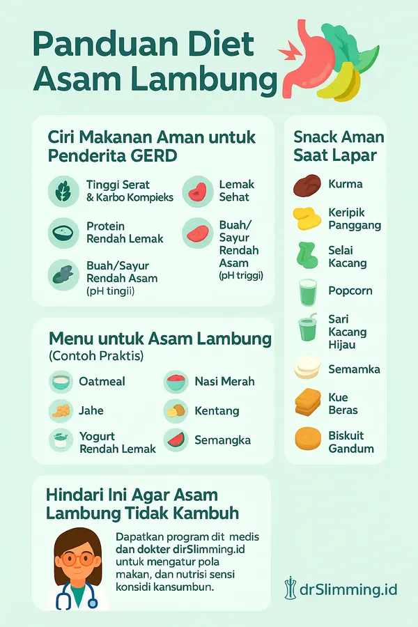 Infografis Panduan Diet Asam Lambung berisi makanan aman GERD, menu harian, dan snack sehat dari drSlimming.id.